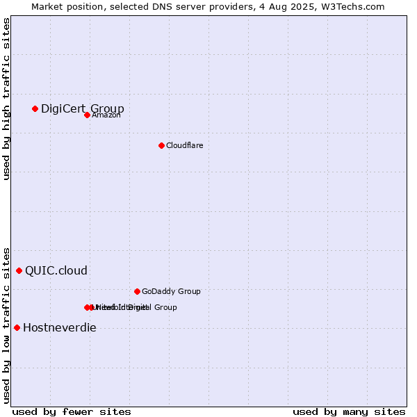 Market position of DigiCert Group vs. QUIC.cloud vs. Hostneverdie