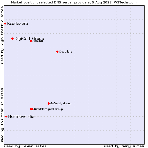 Market position of DigiCert Group vs. Hostneverdie vs. RcodeZero