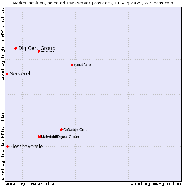 Market position of DigiCert Group vs. Hostneverdie vs. Serverel