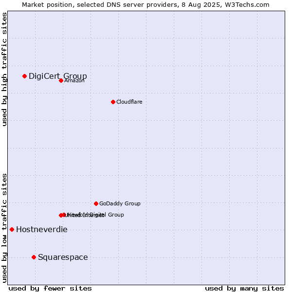 Market position of Squarespace vs. DigiCert Group vs. Hostneverdie