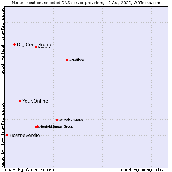 Market position of Your.Online vs. DigiCert Group vs. Hostneverdie