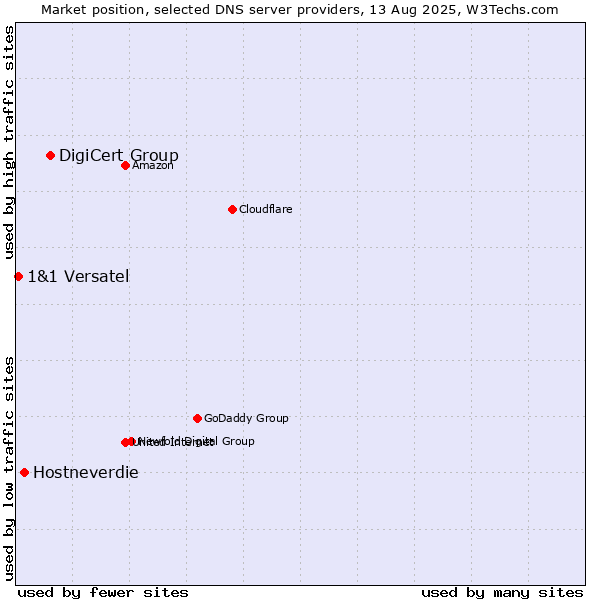 Market position of DigiCert Group vs. Hostneverdie vs. 1&1 Versatel