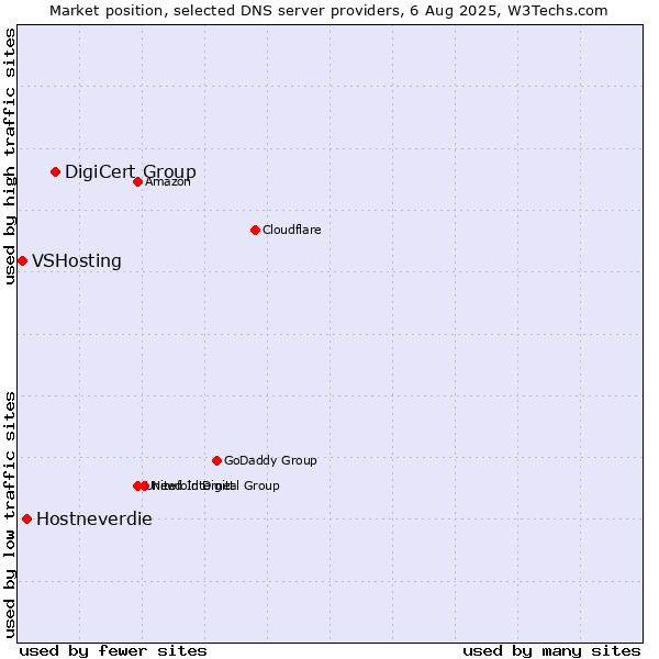 Market position of DigiCert Group vs. Hostneverdie vs. VSHosting