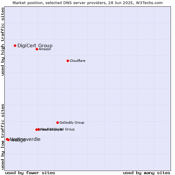 Market position of DigiCert Group vs. webgo vs. Hostneverdie