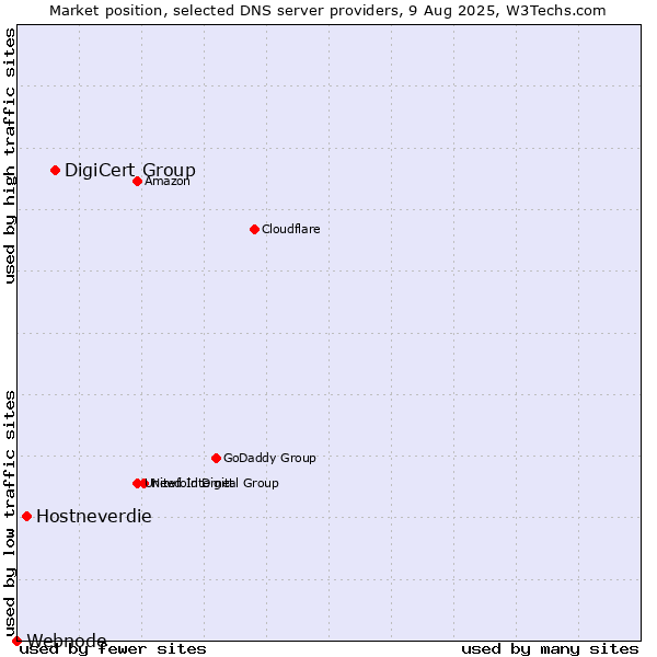 Market position of DigiCert Group vs. Hostneverdie vs. Webnode