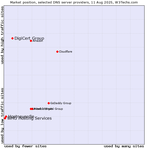 Market position of DigiCert Group vs. Hostneverdie vs. WHG Hosting Services