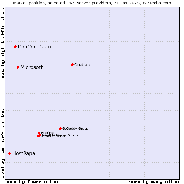 Market position of Microsoft vs. DigiCert Group vs. HostPapa