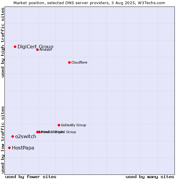 Market position of DigiCert Group vs. o2switch vs. HostPapa