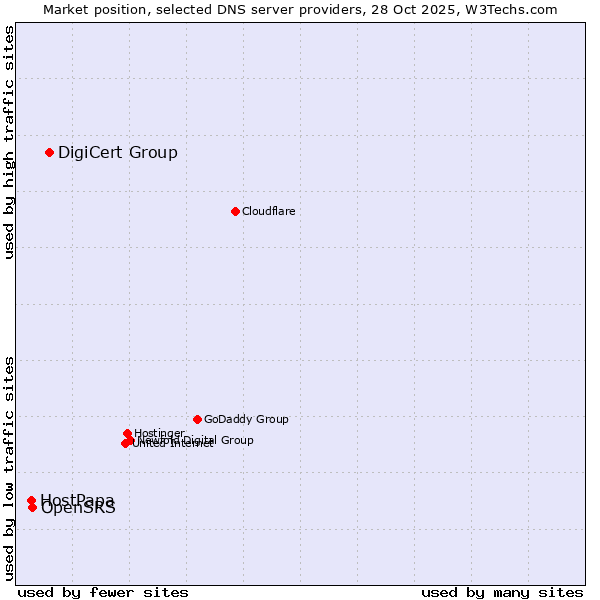 Market position of DigiCert Group vs. OpenSRS vs. HostPapa