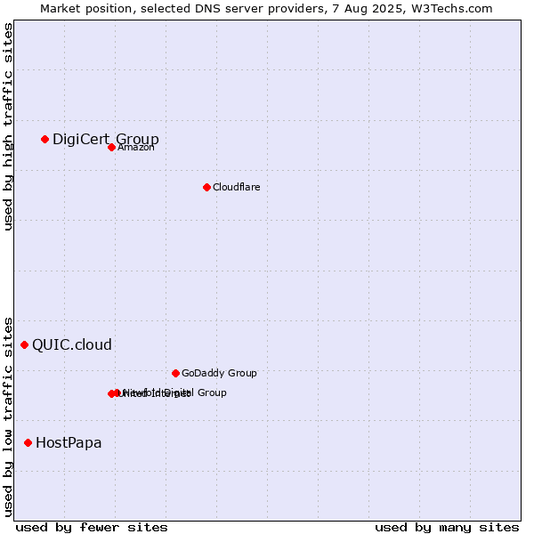 Market position of DigiCert Group vs. HostPapa vs. QUIC.cloud