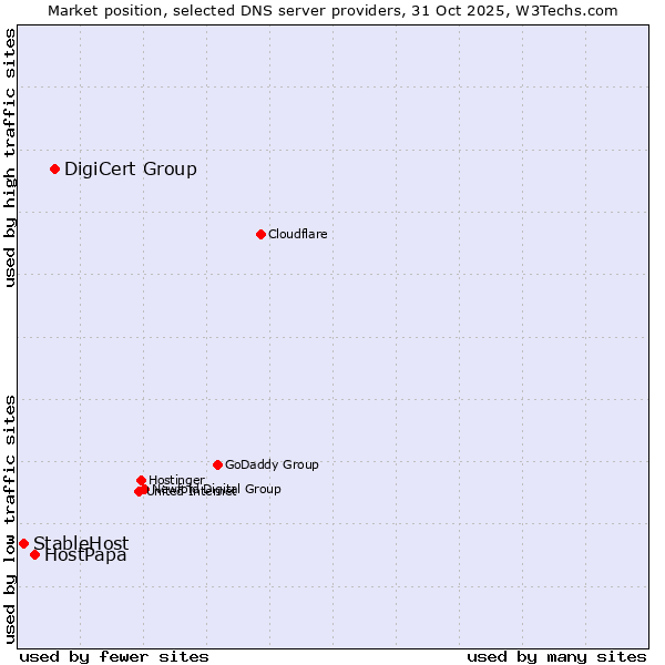 Market position of DigiCert Group vs. HostPapa vs. StableHost