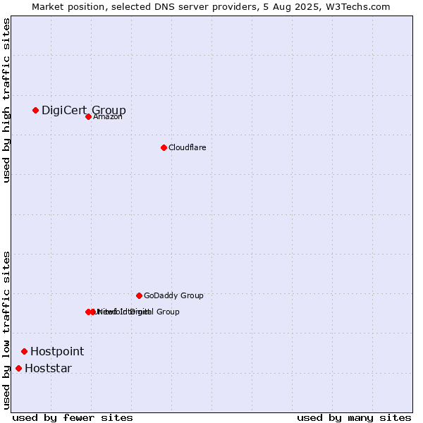 Market position of DigiCert Group vs. Hostpoint vs. Hoststar