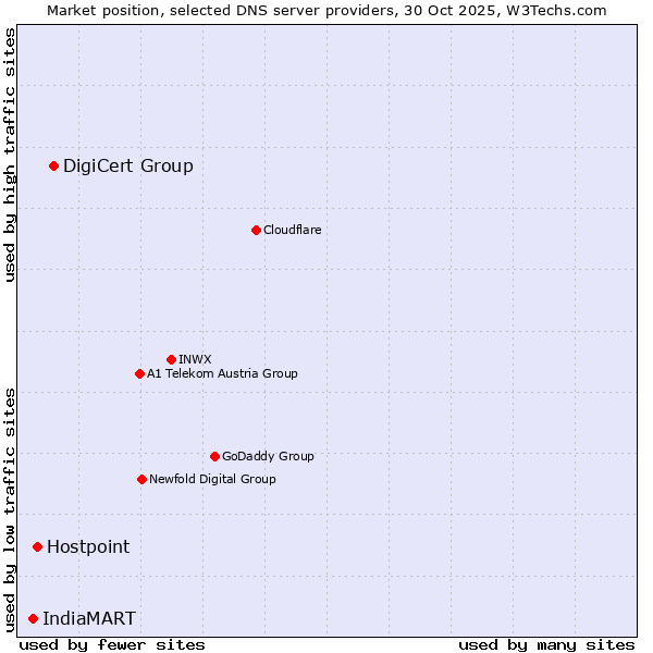 Market position of DigiCert Group vs. Hostpoint vs. IndiaMART