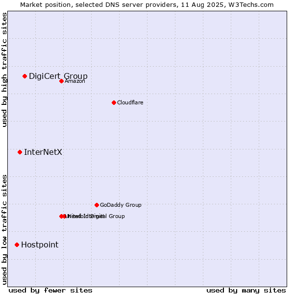 Market position of DigiCert Group vs. InterNetX vs. Hostpoint