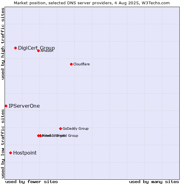 Market position of DigiCert Group vs. Hostpoint vs. IPServerOne