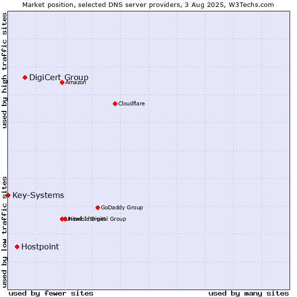 Market position of DigiCert Group vs. Hostpoint vs. Key-Systems