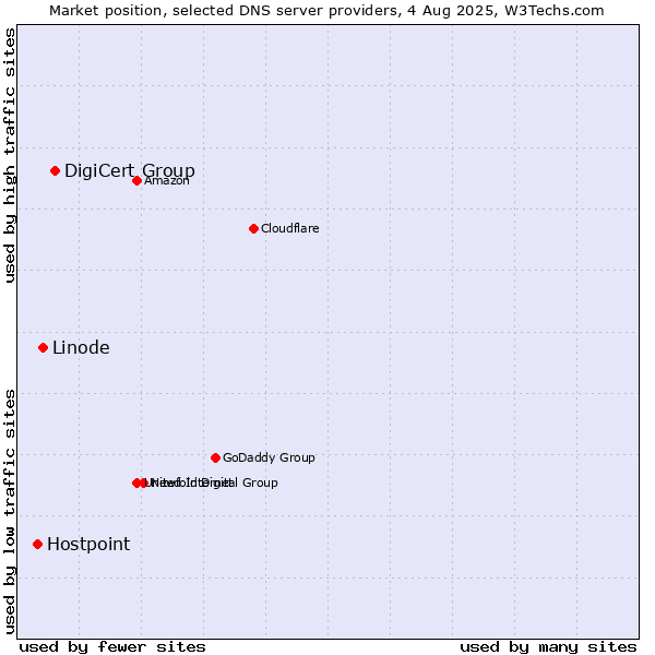 Market position of DigiCert Group vs. Linode vs. Hostpoint