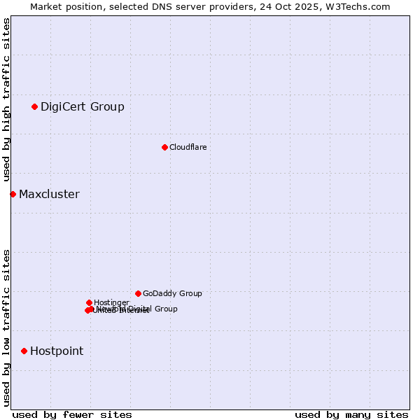 Market position of DigiCert Group vs. Hostpoint vs. Maxcluster