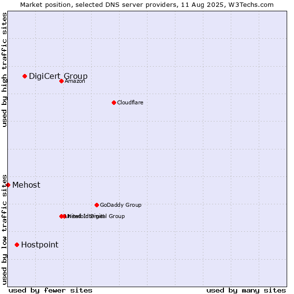 Market position of DigiCert Group vs. Hostpoint vs. Mehost