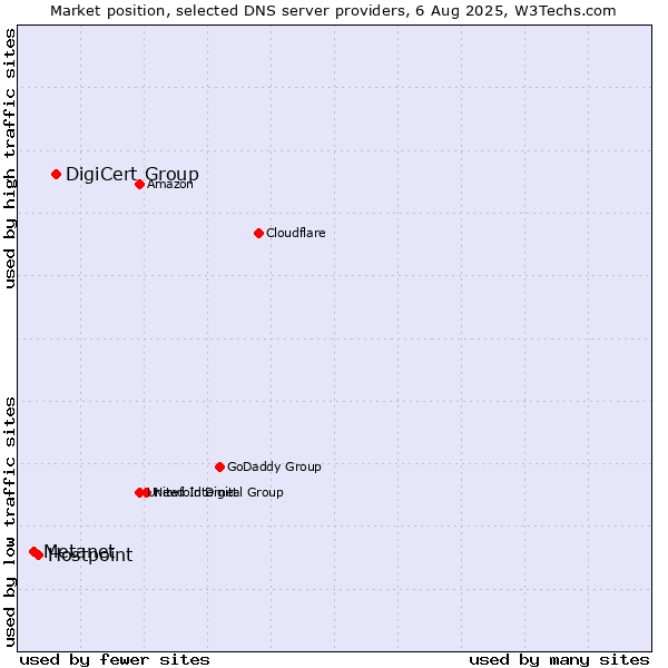 Market position of DigiCert Group vs. Hostpoint vs. Metanet