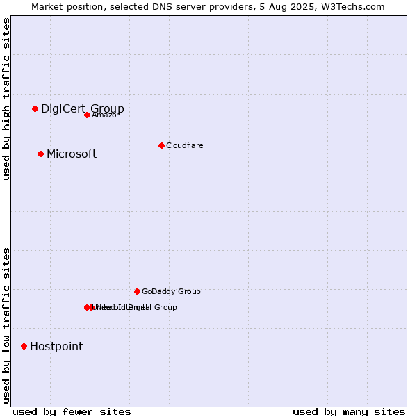 Market position of Microsoft vs. DigiCert Group vs. Hostpoint