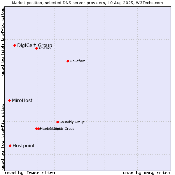 Market position of DigiCert Group vs. Hostpoint vs. MiroHost