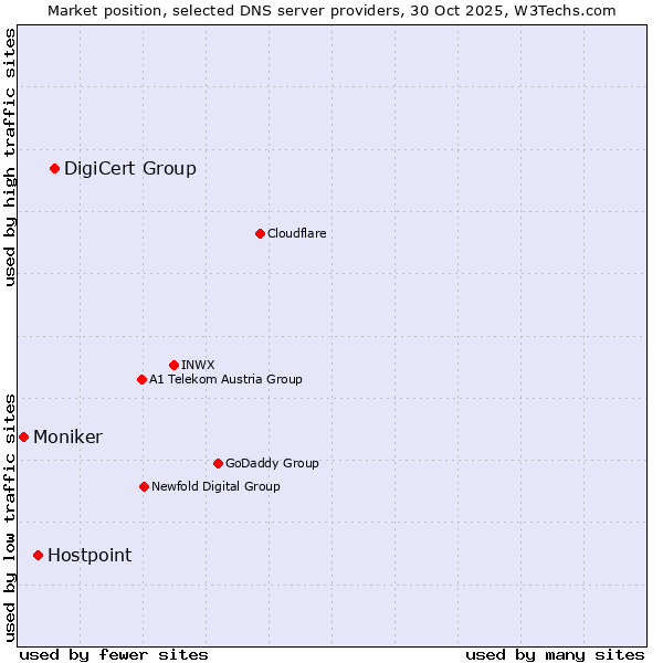 Market position of DigiCert Group vs. Hostpoint vs. Moniker