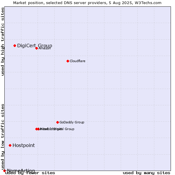 Market position of DigiCert Group vs. Hostpoint vs. NameAction