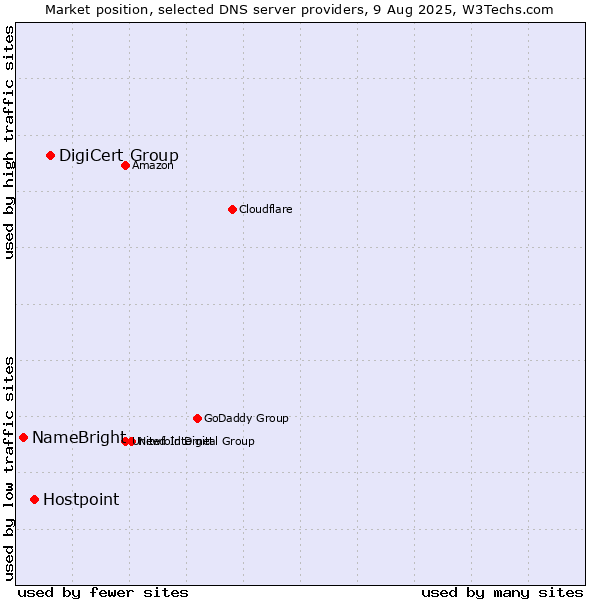 Market position of DigiCert Group vs. Hostpoint vs. NameBright