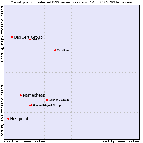 Market position of Namecheap vs. DigiCert Group vs. Hostpoint
