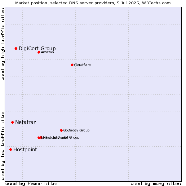 Market position of DigiCert Group vs. Netafraz vs. Hostpoint
