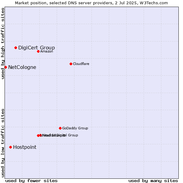Market position of DigiCert Group vs. Hostpoint vs. NetCologne