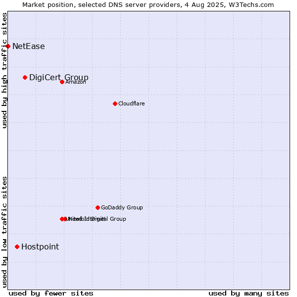 Market position of DigiCert Group vs. Hostpoint vs. NetEase