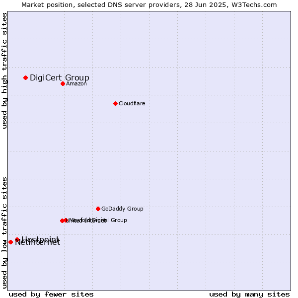 Market position of DigiCert Group vs. Hostpoint vs. Netinternet