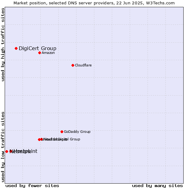 Market position of DigiCert Group vs. Hostpoint vs. Netmark