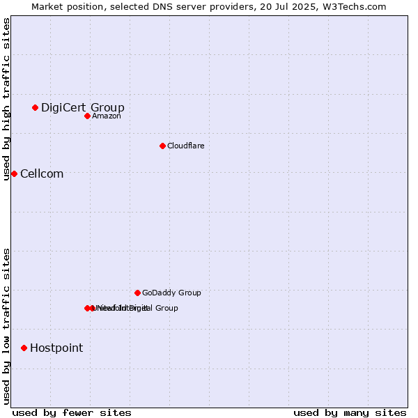 Market position of DigiCert Group vs. Hostpoint vs. Cellcom
