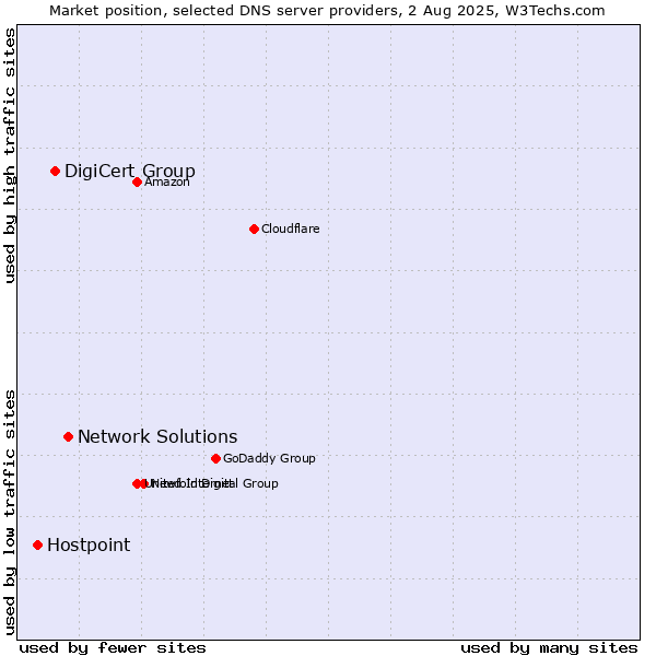 Market position of Network Solutions vs. DigiCert Group vs. Hostpoint