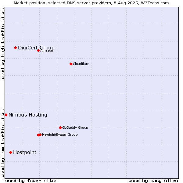 Market position of DigiCert Group vs. Hostpoint vs. Nimbus Hosting