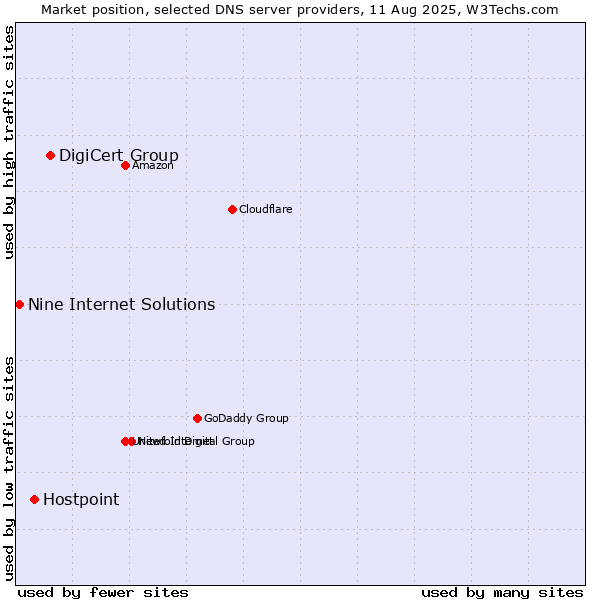 Market position of DigiCert Group vs. Hostpoint vs. Nine Internet Solutions