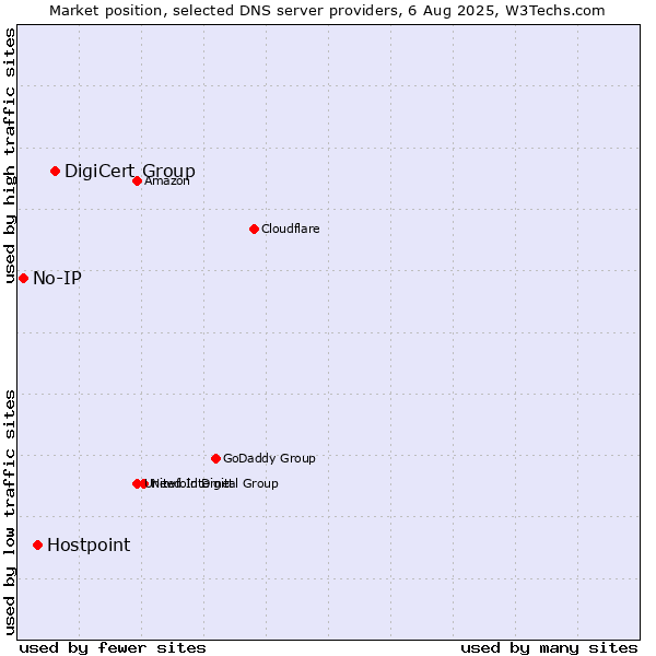 Market position of DigiCert Group vs. Hostpoint vs. No-IP