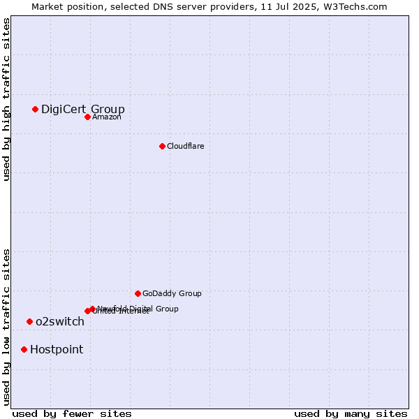 Market position of DigiCert Group vs. o2switch vs. Hostpoint