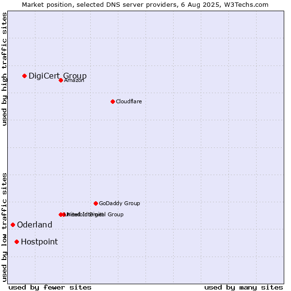 Market position of DigiCert Group vs. Hostpoint vs. Oderland