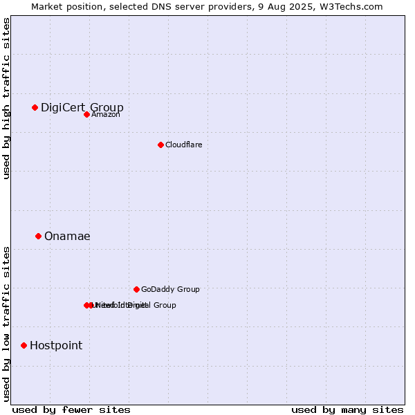 Market position of Onamae vs. DigiCert Group vs. Hostpoint