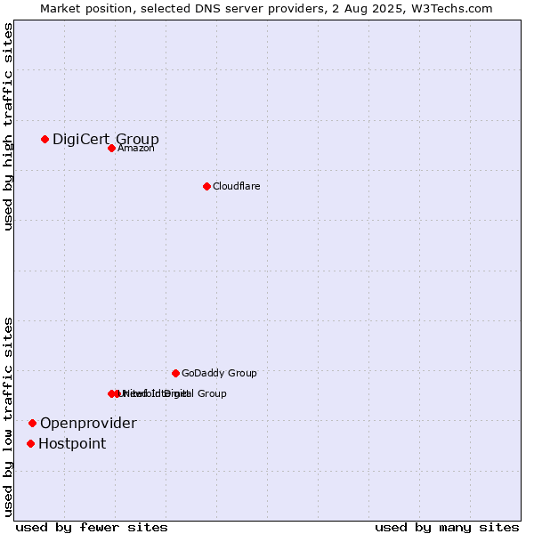 Market position of DigiCert Group vs. Openprovider vs. Hostpoint