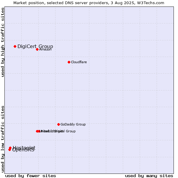 Market position of DigiCert Group vs. Hostpoint vs. OpenSRS