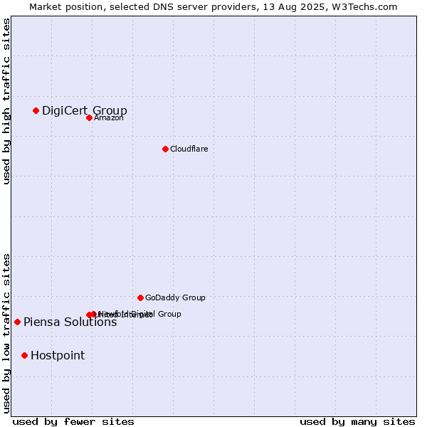 Market position of DigiCert Group vs. Hostpoint vs. Piensa Solutions