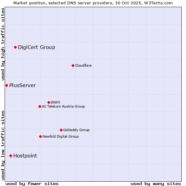 Market position of DigiCert Group vs. Hostpoint vs. PlusServer