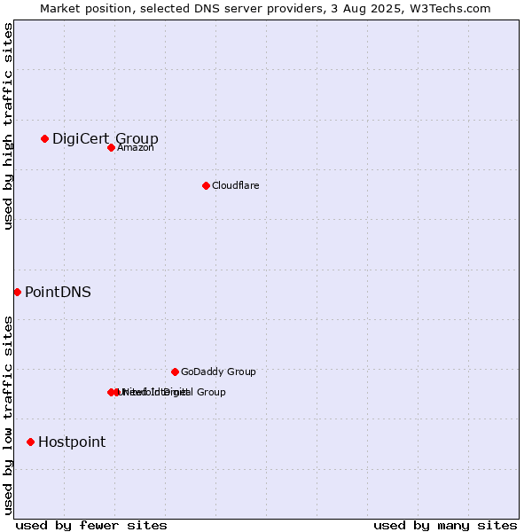 Market position of DigiCert Group vs. Hostpoint vs. PointDNS
