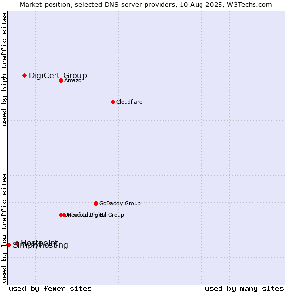 Market position of DigiCert Group vs. Hostpoint vs. Simplyhosting