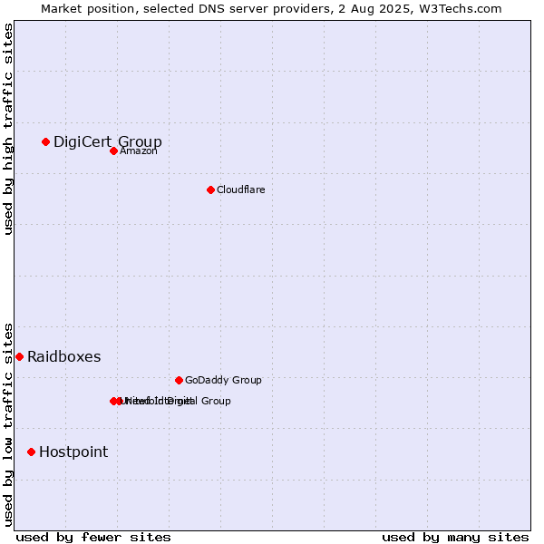 Market position of DigiCert Group vs. Hostpoint vs. Raidboxes
